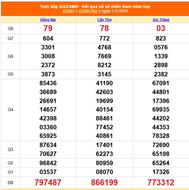 XSMN 3/9 - Kết quả xổ số miền Nam hôm nay 3/9/2026 - Trực tiếp xổ số hôm nay ngày 3 tháng 9 - Ảnh 1. XSMN 3/9 - Kết quả xổ số miền Nam hôm nay 3/9/2026 - Trực tiếp xổ số hôm nay ngày 3 tháng 9 - Ảnh 1.