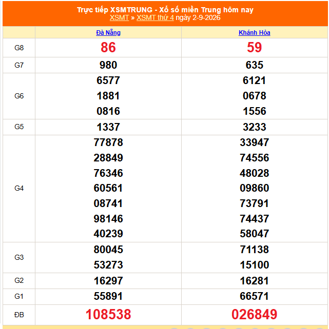 XSMT 2/9 - Kết quả xổ số miền Trung hôm nay 2/9/2026 - Kết quả XSMT thứ Tư ngày 2 tháng 9 - Ảnh 1.