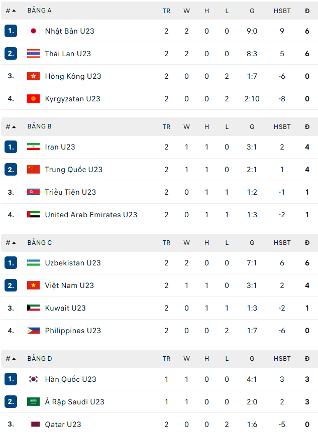 U23 Nhật Bản Đè Bẹp Kyrgyzstan 7-0, U23 Chdcnd Triều Tiên Và Uae Bất Phân Thắng Bại Tại Asiad 2026 - Ảnh 2.