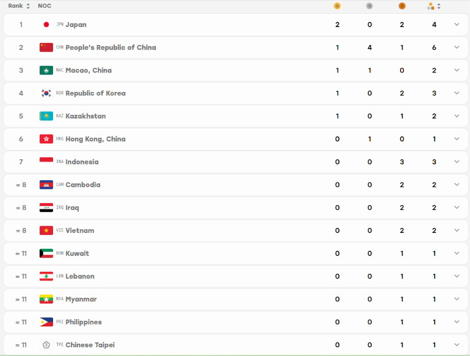 Bảng tổng sắp huy chương ASIAD 2026 ngày 20/9 - Ảnh 1. Bảng tổng sắp huy chương ASIAD 2026 ngày 20/9 - Ảnh 1.