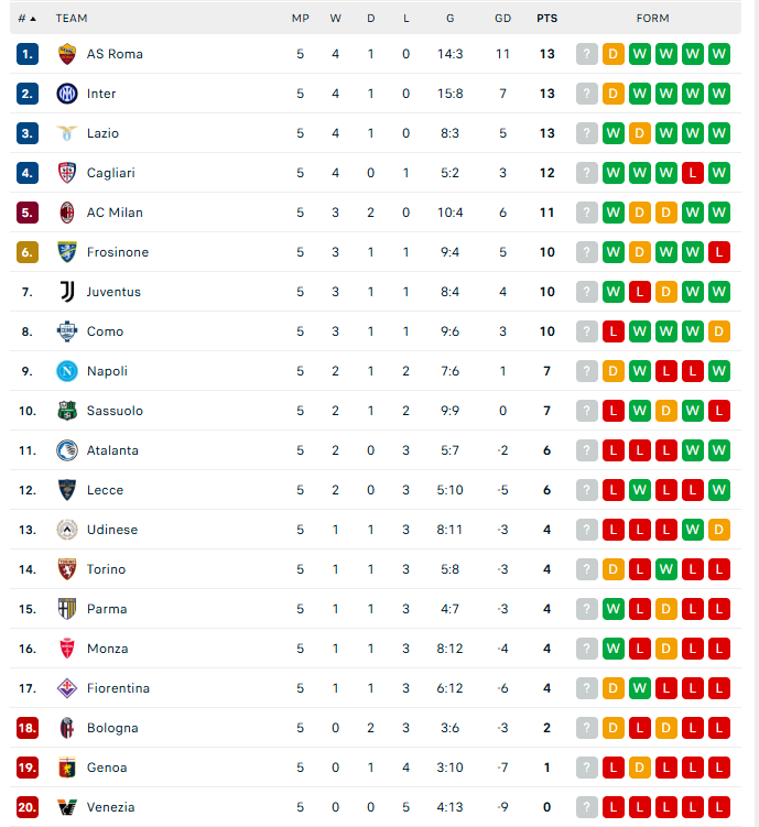 AC Milan của Amorim thắng đậm, duy trì thành tích bất bại ở Serie A - Ảnh 4. AC Milan của Amorim thắng đậm, duy trì thành tích bất bại ở Serie A - Ảnh 4.