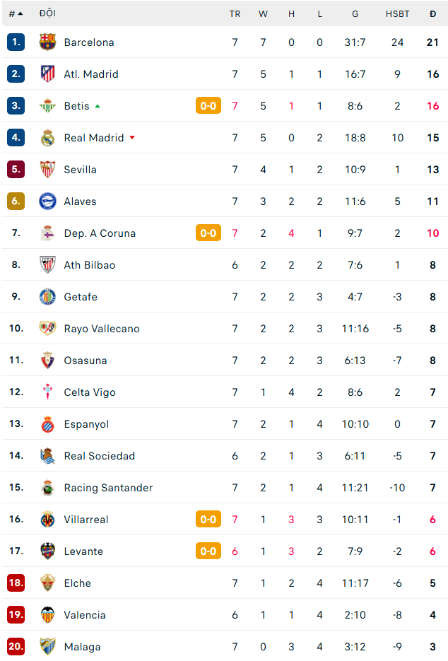 Huijsen Nhận Thẻ Đỏ, Real Madrid Bị Nhấn Chìm Ở Trận Derby Madrid - Ảnh 2.