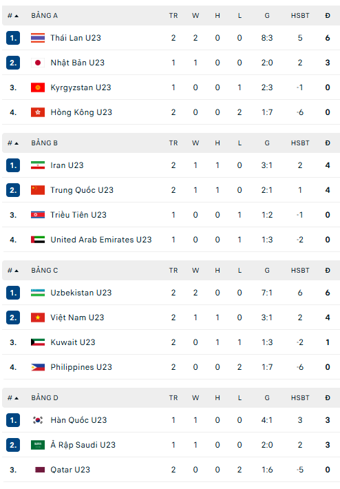 Bảng xếp hạng bóng đá nam ASIAD 2026 lượt trận thứ 2: U23 Thái Lan lên đầu bảng - Ảnh 1. Bảng xếp hạng bóng đá nam ASIAD 2026 mới nhất - Ảnh 1.