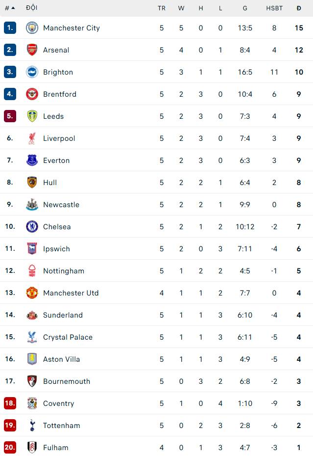 Haaland lại ghi bàn, Man City thắng nghẹt thở trong trận đấu có 8 bàn thắng - Ảnh 2. Haaland lại ghi bàn, Man City thắng nghẹt thở trong trận đấu có 8 bàn thắng - Ảnh 2.