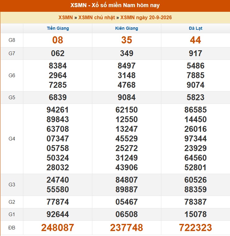 XSMN 21/9 - Kết quả xổ số miền Nam hôm nay 21/9/2026 - Trực tiếp xổ số hôm nay ngày 21 tháng 9 - Ảnh 1. XSMN 21/9 - Kết quả xổ số miền Nam hôm nay 21/9/2026 - Trực tiếp xổ số hôm nay ngày 21 tháng 9 - Ảnh 1.