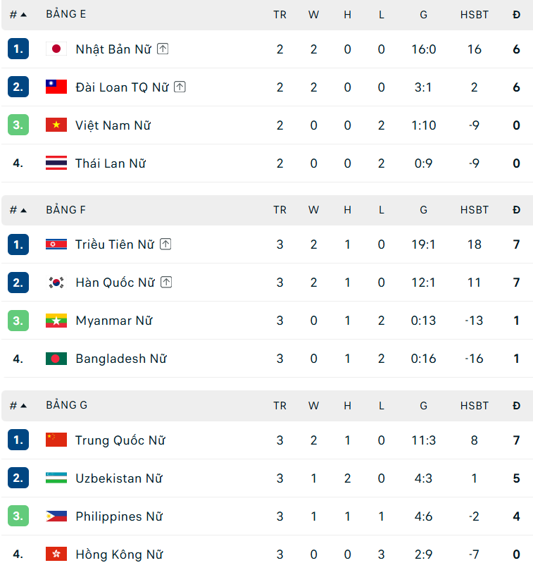 ĐT nữ Việt Nam thêm lợi thế giành vé đi tiếp ở ASIAD 2026 ngay trước thềm trận gặp ĐT Thái Lan - Ảnh 2. ĐT nữ Việt Nam thêm lợi thế giành vé đi tiếp ở ASIAD 2026 ngay trước thềm trận gặp ĐT Thái Lan - Ảnh 2.