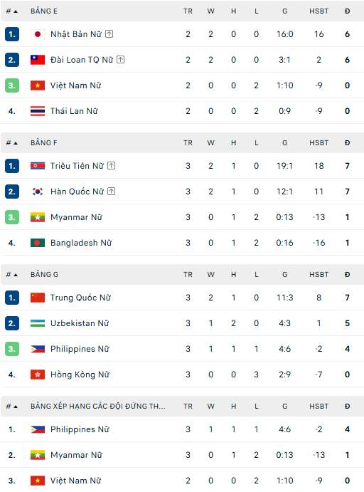 Kết quả bóng đá nữ ASIAD 2026 ngày 21/9 - Ảnh 1. Kết quả bóng đá nữ ASIAD 2026 ngày 21/9 - Ảnh 1.