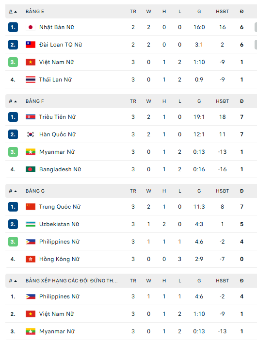 Bảng xếp hạng bóng đá nữ ASIAD 2026 ngày 21/9: ĐT nữ Việt Nam xếp trên Thái Lan - Ảnh 1. Bảng xếp hạng bóng đá nữ ASIAD 2026 ngày 21/9 - Ảnh 1.