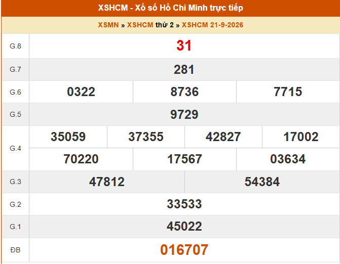 XSHCM 21/9 - XSTP thứ Hai - Kết quả xổ số Hồ Chí Minh hôm nay ngày 21/9/2026 - Ảnh 1.