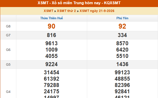 XSMT 21/9 - Kết quả xổ số miền Trung hôm nay 21/9/2026 - Kết quả XSMT thứ Hai ngày 21 tháng 9