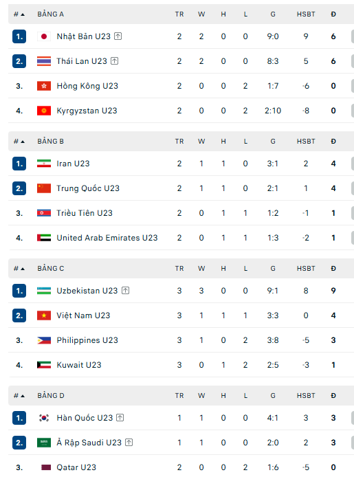 Bảng xếp hạng bóng đá nam ASIAD 2026 lượt trận cuối - Ảnh 1. Bảng xếp hạng bóng đá nam ASIAD 2026 mới nhất - Ảnh 1.