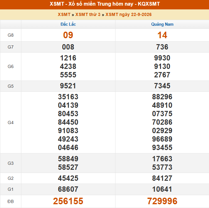 XSMT 22/9 - Kết quả xổ số miền Trung hôm nay 22/9/2026 - Kết quả XSMT thứ Ba ngày 22 tháng 9 - Ảnh 1. XSMT 22/9 - Kết quả xổ số miền Trung hôm nay 22/9/2026 - Kết quả XSMT thứ Ba ngày 22 tháng 9 - Ảnh 1.