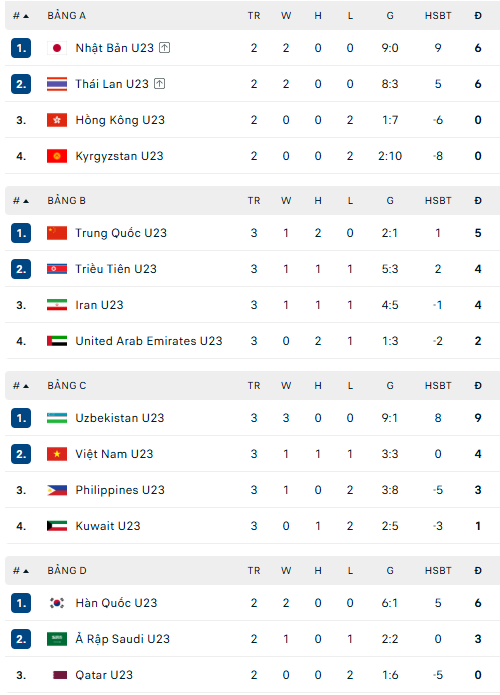 Kết quả bóng đá nam ASIAD 2026 hôm nay ngày 23/9: U23 Triều Tiên loại U23 Iran - Ảnh 2. Kết quả bóng đá nam ASIAD 2026 hôm nay ngày 22/9: U23 Việt Nam vào tứ kết - Ảnh 2.