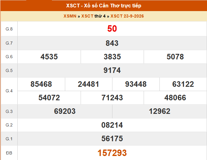 XSCT 23/9 - Kết quả xổ số Cần Thơ hôm nay 23/9/2026 - Trực tiếp XSCT ngày 23 tháng 9 - Ảnh 1.