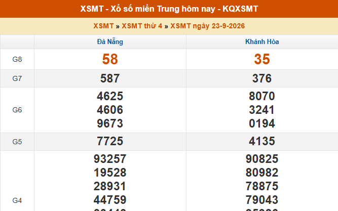 XSMT 23/9 - Kết quả xổ số miền Trung hôm nay 23/9/2026 - Kết quả XSMT thứ Tư ngày 23 tháng 9