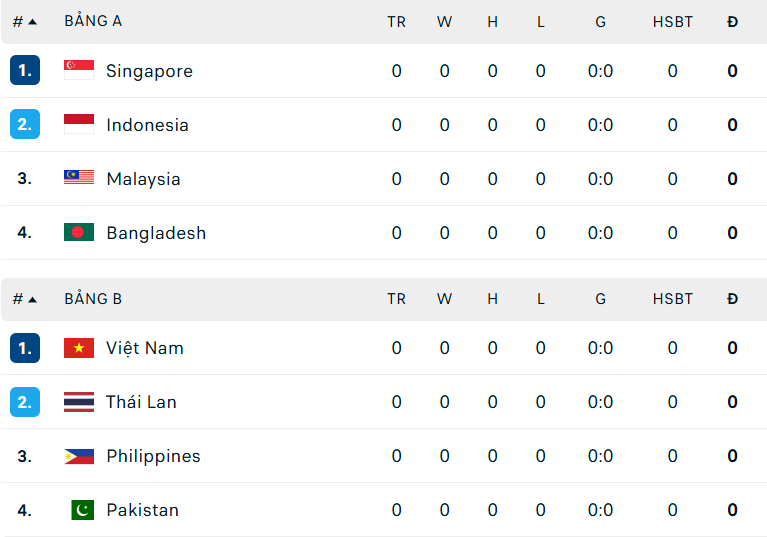 Bảng xếp hạng FIFA ASEAN Cup 2026 ngày 24/9 - Ảnh 2. Bảng xếp hạng FIFA ASEAN Cup 2026 ngày 24/9 - Ảnh 2.