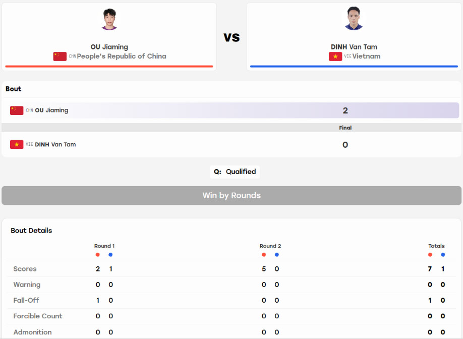 ASIAD 2026: Đinh Văn Tâm giành HCB wushu tán thủ 56 kg - Ảnh 1. ASIAD 2026: Đinh Văn Tâm giành HCB wushu tán thủ 56 kg - Ảnh 1.