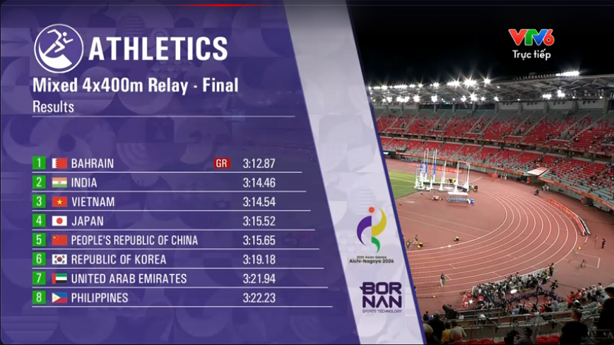 Việt Nam giành HCĐ điền kinh 4x400m hỗn hợp nam nữ ở ASIAD 2026 và lập KLQG mới Việt Nam giành HCĐ điền kinh 4x400m hỗn hợp nam nữ ở ASIAD 2026 và lập KLQG mới