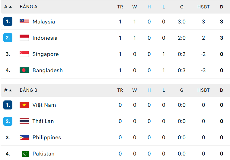 Bảng xếp hạng FIFA ASEAN Cup 2026 ngày 26/9 - Ảnh 1. Bảng xếp hạng FIFA ASEAN Cup 2026 ngày 26/9 - Ảnh 1.