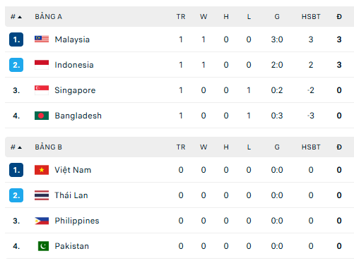 Bảng xếp hạng FIFA ASEAN Cup 2026 ngày 25/9 - Ảnh 1. Bảng xếp hạng FIFA ASEAN Cup 2026 ngày 24/9 - Ảnh 2.