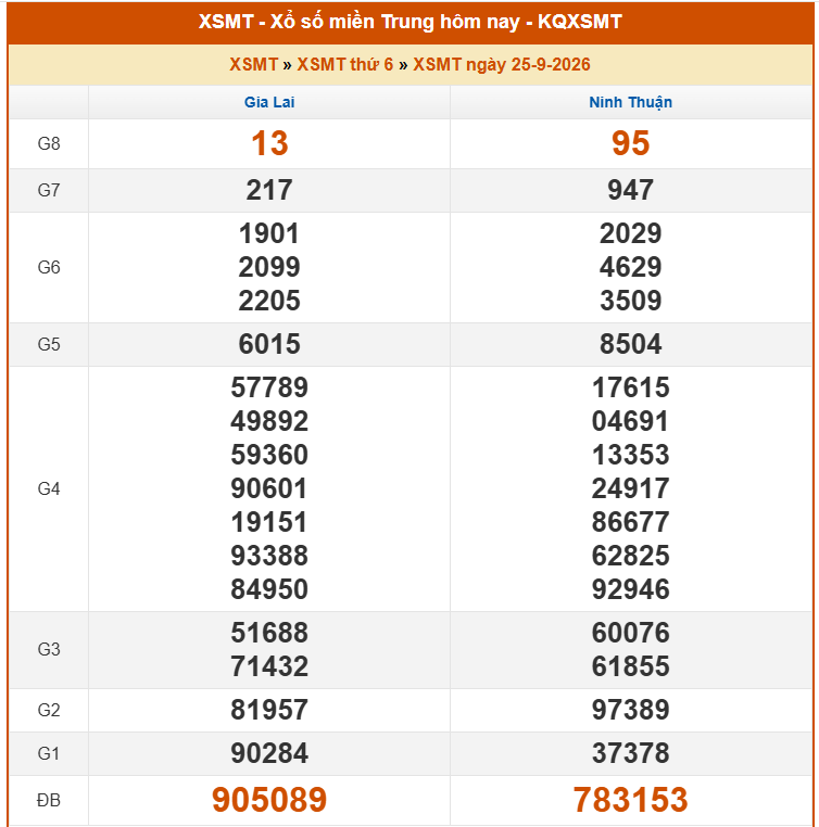 XSMT 26/9 - Kết quả xổ số miền Trung hôm nay 26/9/2026 - Trực tiếp xổ số hôm nay ngày 26 tháng 9 - Ảnh 1. XSMT 26/9 - Kết quả xổ số miền Trung hôm nay 26/9/2026 - Trực tiếp xổ số hôm nay ngày 26 tháng 9 - Ảnh 1.