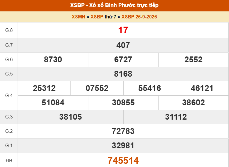 XSBP 26/9 - Kết quả xổ số Bình Phước hôm nay 26/9/2026 - Trực tiếp XSBP ngày 26 tháng 9 - Ảnh 1. XSBP 26/9 - Kết quả xổ số Bình Phước hôm nay 26/9/2026 - Trực tiếp XSBP ngày 26 tháng 9 - Ảnh 1.