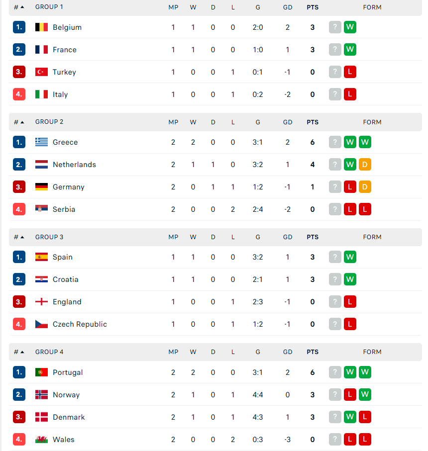 Nations League: Người thay thế Ronaldo ghi bàn giúp Bồ Đào Nha thắng Na Uy; Klopp nhận thất bại đầu tiên với ĐT Đức - Ảnh 3. Nations League: Người thay thế Ronaldo ghi bàn giúp Bồ Đào Nha thắng Na Uy; Klopp nhận thất bại đầu tiên với ĐT Đức - Ảnh 3.