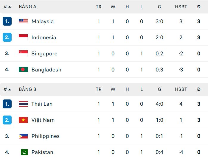 Bảng xếp hạng FIFA ASEAN Cup 2026 ngày 27/9 - Ảnh 1.