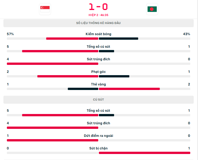 TRỰC TIẾP bóng đá Singapore vs Bangladesh: Harhys Stewart mở tỉ số (H2, 1-0) - Ảnh 3. TRỰC TIẾP bóng đá Singapore vs Bangladesh: Harhys Stewart mở tỉ số (H2, 1-0) - Ảnh 3.