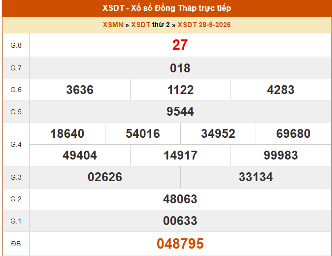 XSDT 28/9 - Kết quả xổ số Đồng Tháp hôm nay 28/9/2026 - Trực tiếp XSDT ngày 28 tháng 9 - Ảnh 1.
