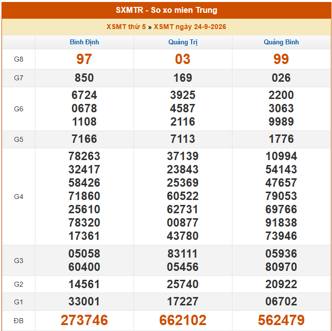 XSMT 28/9 - Kết quả xổ số miền Trung hôm nay 28/9/2026 - Kết quả XSMT thứ Hai ngày 28 tháng 9 - Ảnh 5. XSMT 28/9 - Kết quả xổ số miền Trung hôm nay 28/9/2026 - Kết quả XSMT thứ Hai ngày 28 tháng 9 - Ảnh 5.