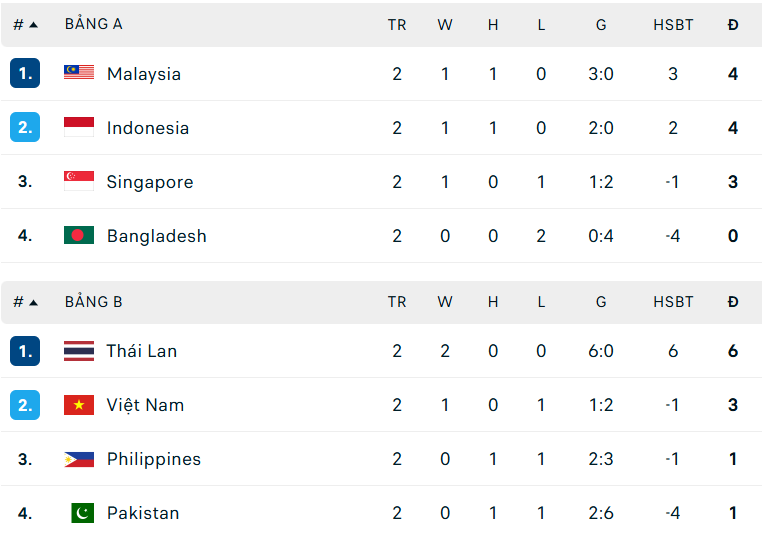 Bảng xếp hạng FIFA ASEAN Cup 2026 ngày 29/9 - Ảnh 1. Bảng xếp hạng FIFA ASEAN Cup 2026 ngày 29/9 - Ảnh 1.