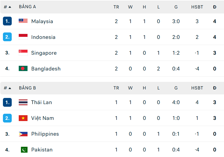 Bảng xếp hạng FIFA ASEAN Cup 2026 ngày 29/9 - Ảnh 1. Bảng xếp hạng FIFA ASEAN Cup 2026 ngày 29/9 - Ảnh 1.