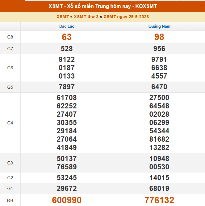 XSMT 29/9 - Kết quả xổ số miền Trung hôm nay 29/9/2026 - Kết quả XSMT thứ Ba ngày 29 tháng 9 - Ảnh 1.