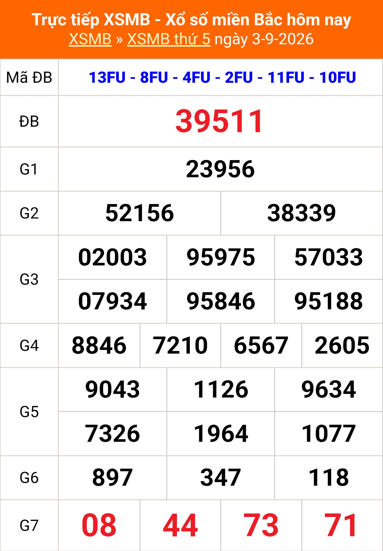XSMB 3/9 - Kết quả Xổ số miền Bắc hôm nay 3/9/2026 - Kết quả XSMB thứ Năm ngày 3 tháng 9 - Ảnh 1.