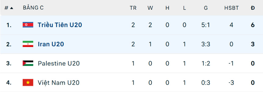 TRỰC TIẾP bóng đá Việt Nam vs Palestine 19h hôm nay, vòng loại U20 châu Á 2027 - Ảnh 3.