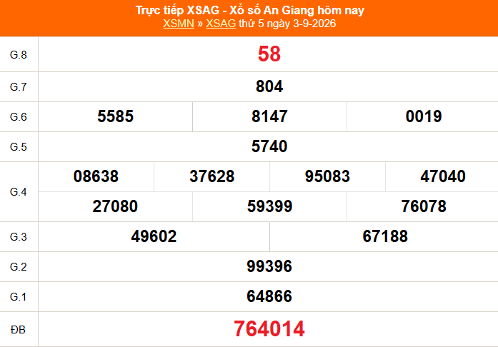XSAG 3/9 - Kết quả xổ số An Giang hôm nay 3/9/2026 - Trực tiếp XSAG ngày 3 tháng 9 - Ảnh 1.