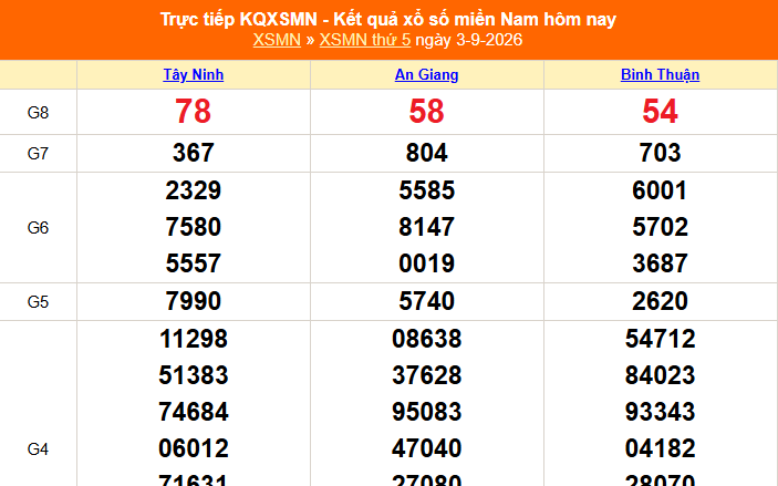 XSMN 5/9 - Kết quả xổ số miền Nam hôm nay 5/9/2026 - Trực tiếp xổ số hôm nay ngày 5 tháng 9