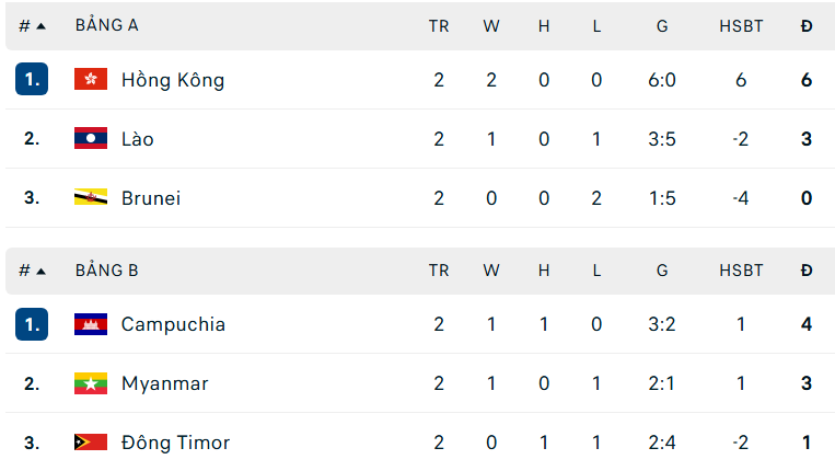 Xác định 2 đội vào chung kết FIFA ASEAN Cup 2026 Division 2 - Ảnh 2.