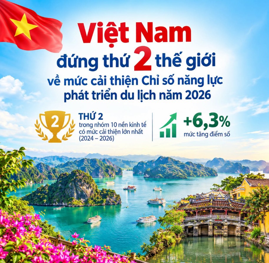 Điều gì giúp Việt Nam vươn lên Top 2 thế giới về mức cải thiện năng lực phát triển du lịch? - Ảnh 1.
