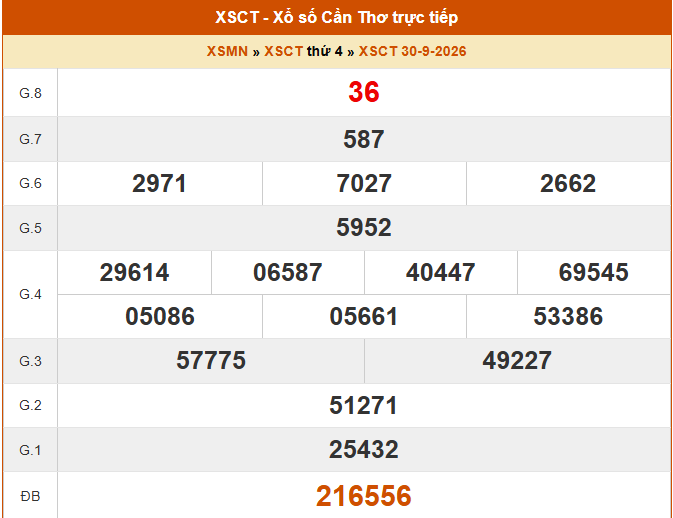 XSCT 30/9 - Kết quả xổ số Cần Thơ hôm nay 30/9/2026 - Trực tiếp XSCT ngày 30 tháng 9 - Ảnh 1.