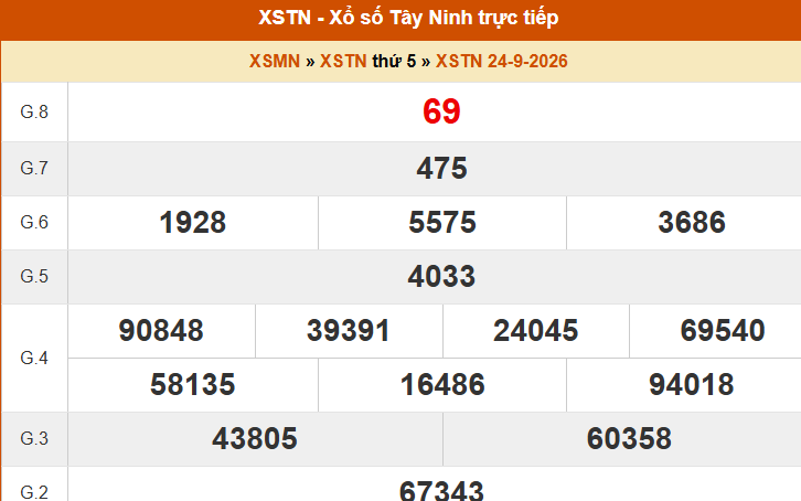 XSTN 1/10 - Kết quả xổ số Tây Ninh hôm nay 1/10/2026 - Trực tiếp xổ số hôm nay ngày 1 tháng 10