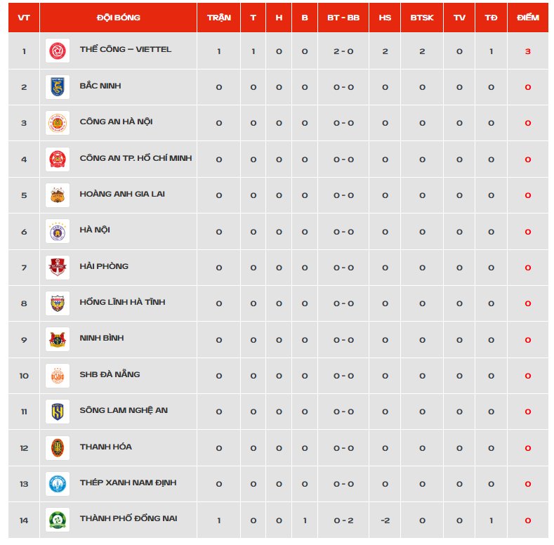 Bảng xếp hạng chung cuộc V-League 2025-26 - Ảnh 1.