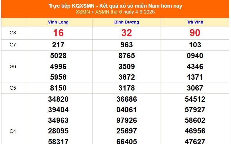 XSMN 4/9 - Kết quả xổ số miền Nam hôm nay 4/9/2026 - Trực tiếp XSMN ngày 4 tháng 9
