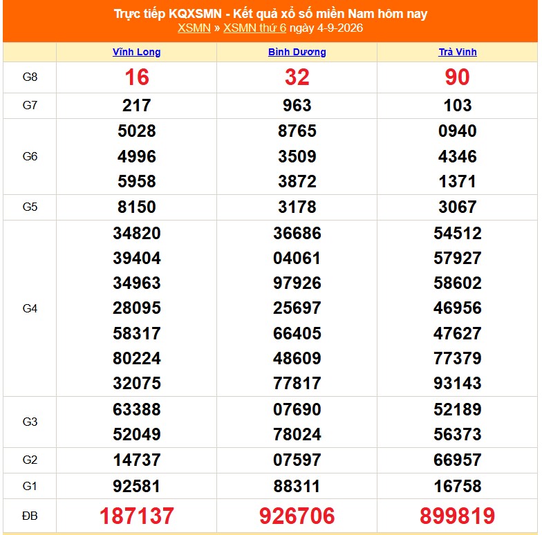 XSMN 6/9- Kết quả xổ số miền Nam hôm nay 6/9/2026 - Trực tiếp xổ số hôm nay ngày 6 tháng 9 - Ảnh 1. XSMN 6/9- Kết quả xổ số miền Nam hôm nay 6/9/2026 - Trực tiếp xổ số hôm nay ngày 6 tháng 9 - Ảnh 1.