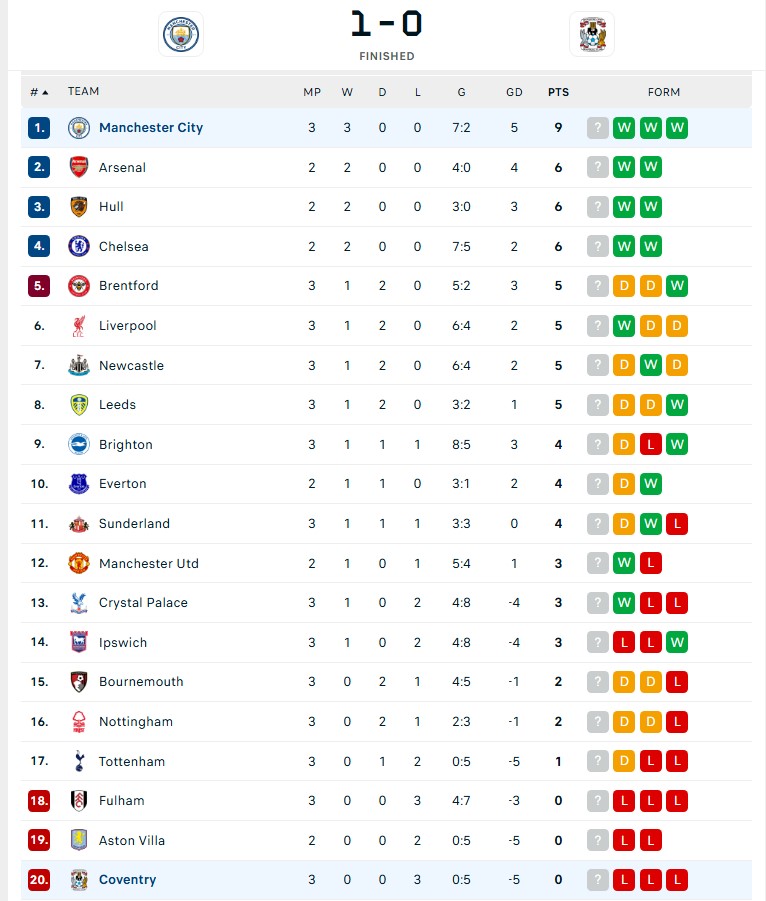 Haaland ghi bàn, Man City thắng tối thiểu tân binh của Premier League trong ngày Enzo ra mắt - Ảnh 2. Haaland ghi bàn, Man City thắng tối thiểu tân binh của Premier League trong ngày Enzo ra mắt - Ảnh 2.