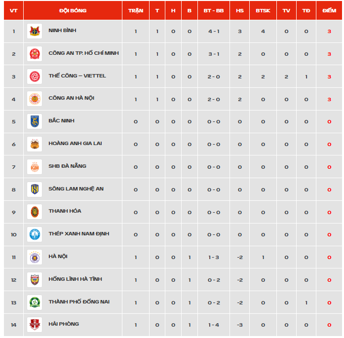 Kết quả V-League: Đình Bắc không ghi bàn, CAHN FC vẫn khởi đầu hoàn hảo - Ảnh 4.