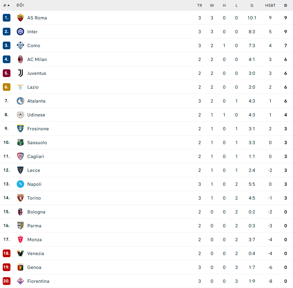 Inter Milan đánh bại Napoli, Roma chiếm ngôi đầu bảng Serie A - Ảnh 3. Inter Milan đánh bại Napoli, Roma chiếm ngôi đầu bảng Serie A - Ảnh 3.
