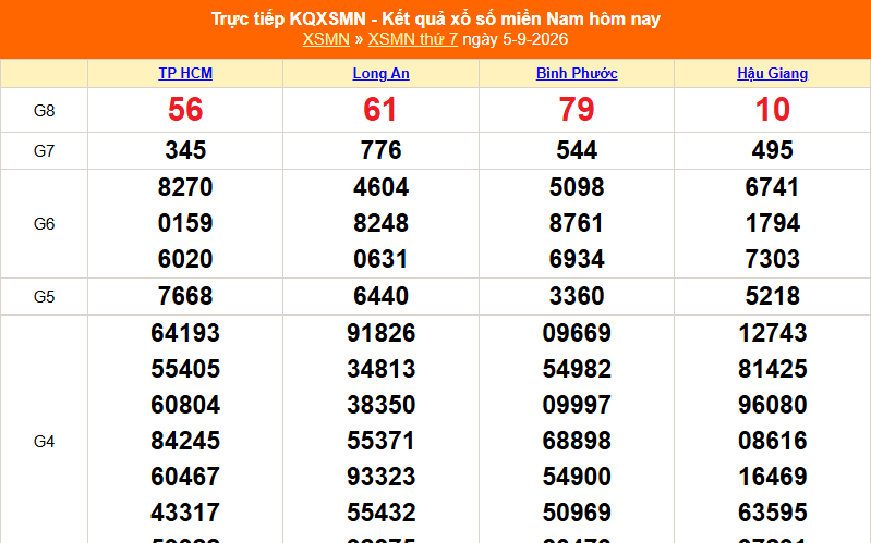 XSMN 5/9 - Kết quả xổ số miền Nam hôm nay 5/9/2026 - Trực tiếp XSMN ngày 5 tháng 9