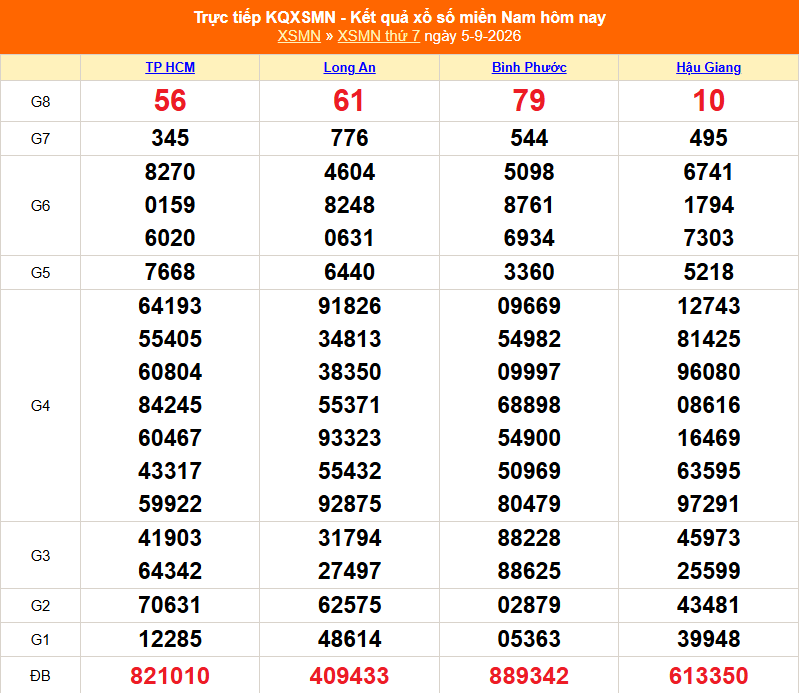 XSMN 6/9 - Kết quả xổ số miền Nam hôm nay 6/9/2026 - Trực tiếp xổ số hôm nay ngày 6 tháng 9 - Ảnh 1. XSMN 6/9 - Kết quả xổ số miền Nam hôm nay 6/9/2026 - Trực tiếp xổ số hôm nay ngày 6 tháng 9 - Ảnh 1.